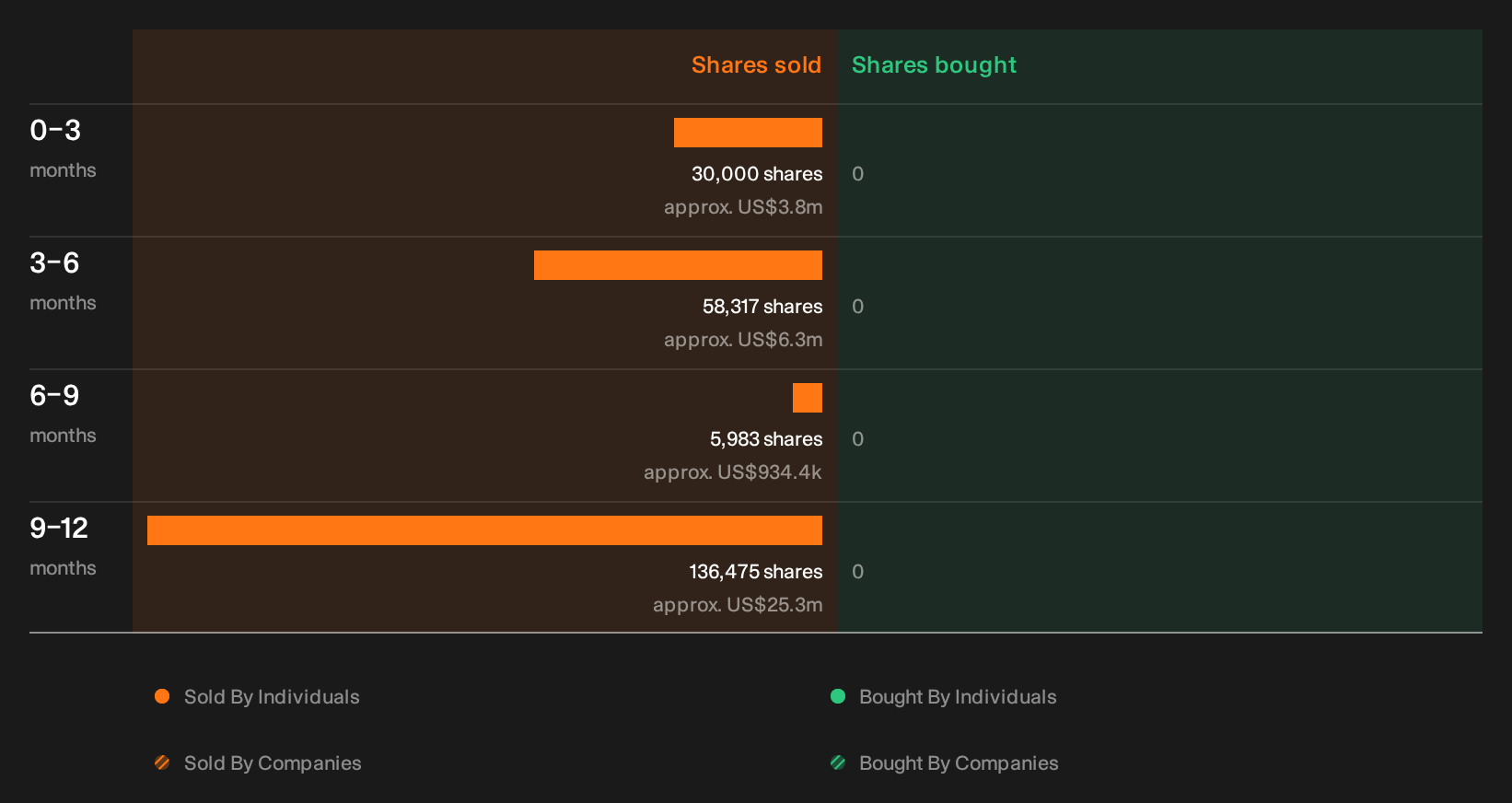 NasdaqGS:INSM Insider Trading Volume as at Oct 2026