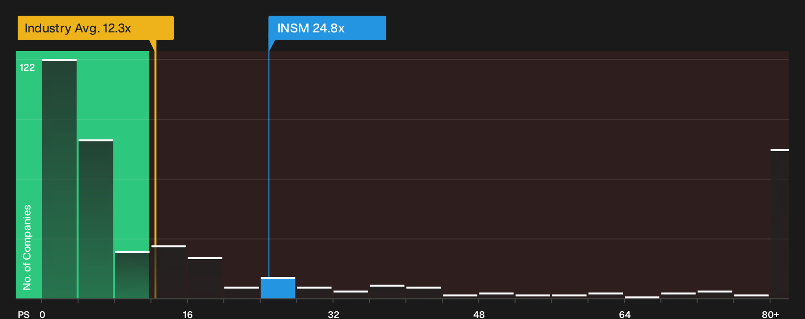 NasdaqGS:INSM P/S Ratio as at Sep 2026