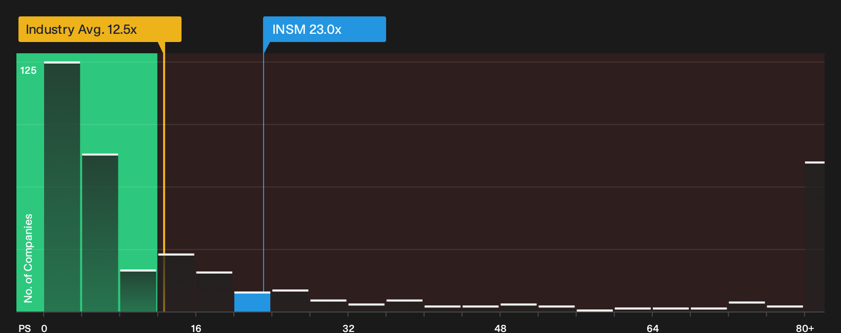 NasdaqGS:INSM P/S Ratio as at Sep 2026