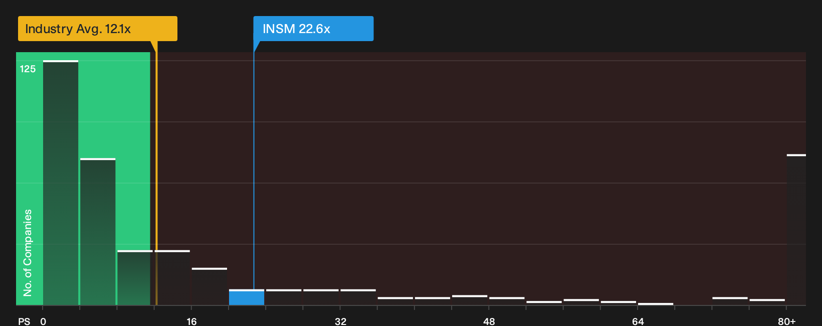 NasdaqGS:INSM P/S Ratio as at Sep 2026