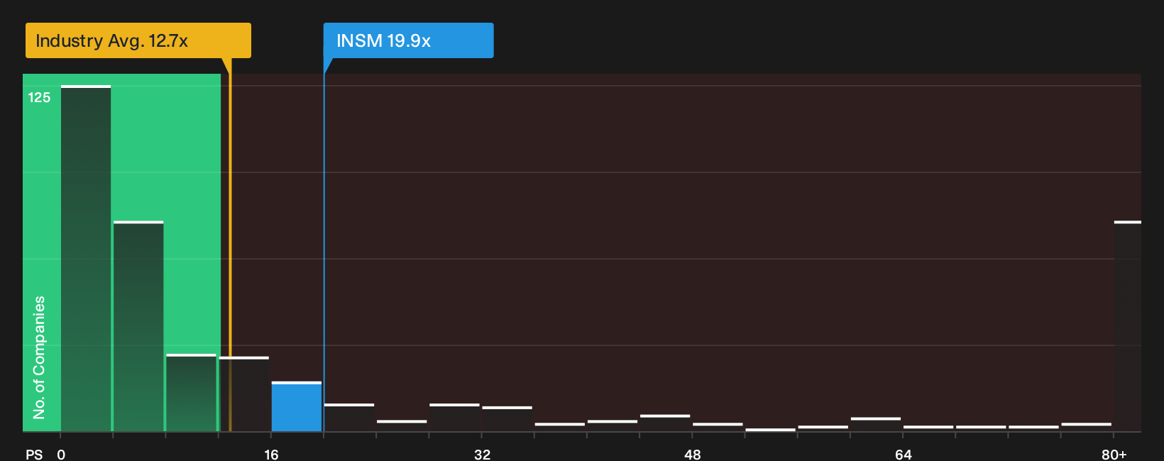 NasdaqGS:INSM P/S Ratio as at Oct 2026
