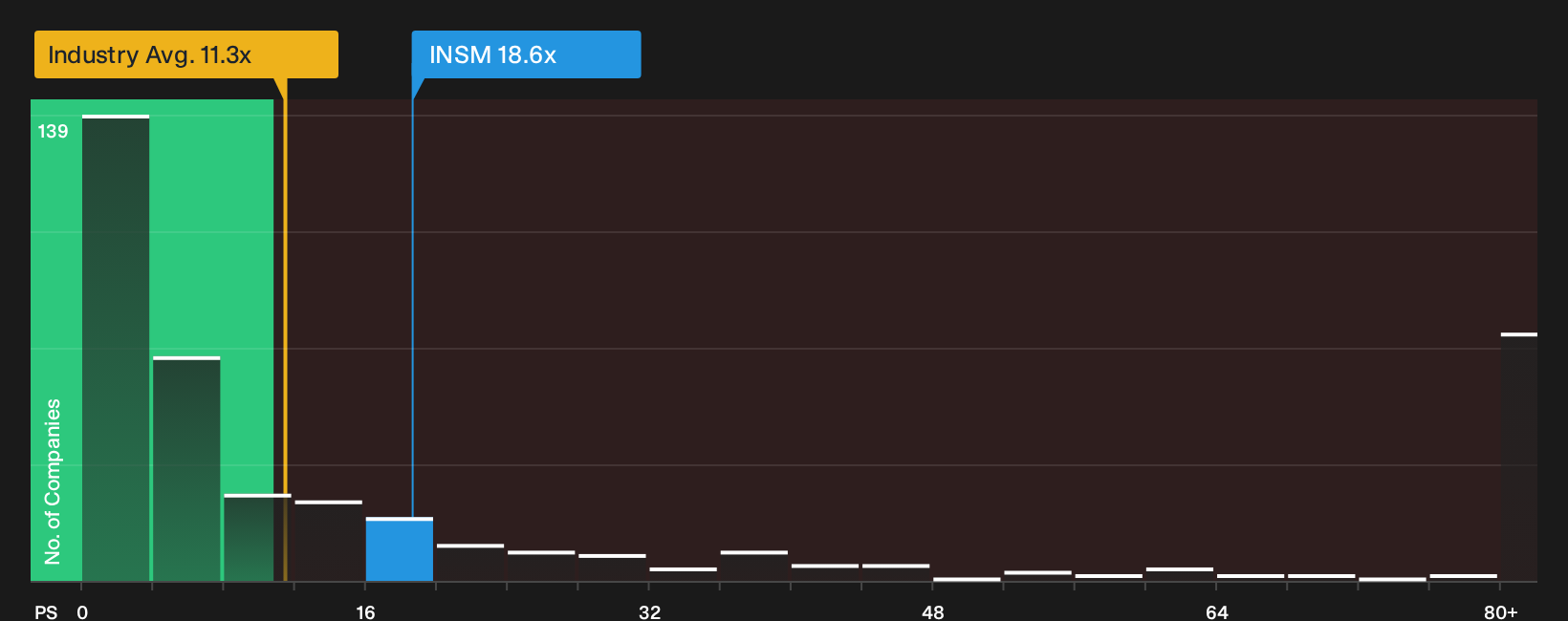 NasdaqGS:INSM P/S Ratio as at Oct 2026