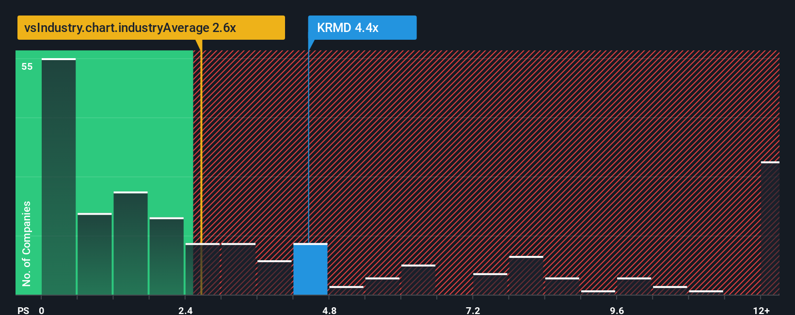 ps-multiple-vs-industry