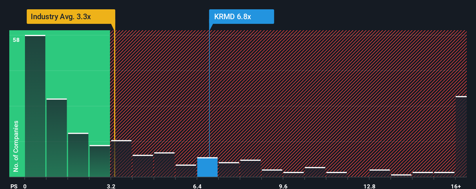 ps-multiple-vs-industry