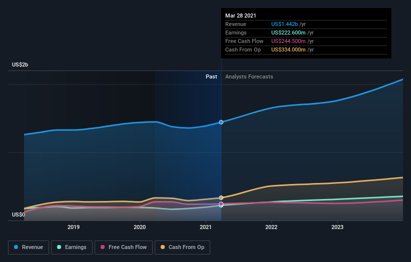 earnings-and-revenue-growth