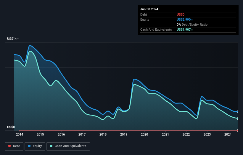 Debt-equity history analysis