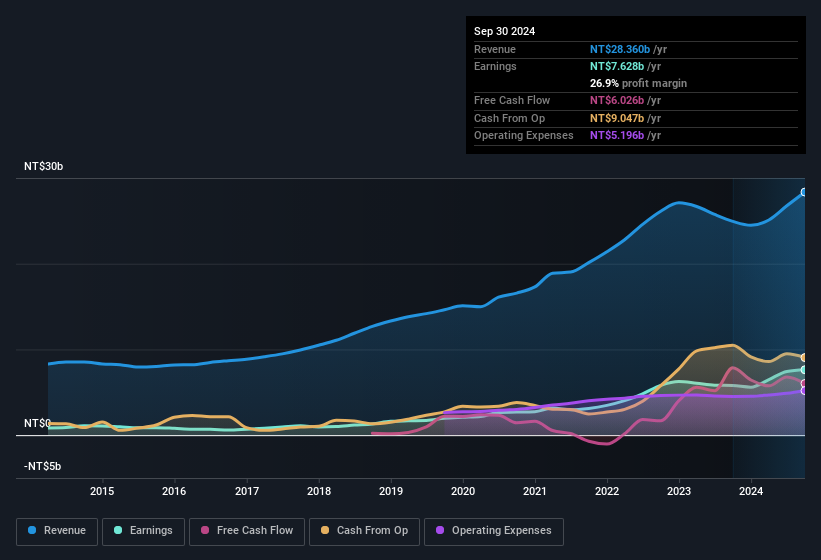 earnings-and-revenue-history