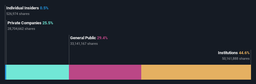 ownership-breakdown