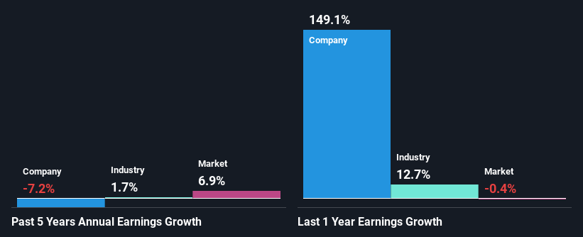 past-earnings-growth