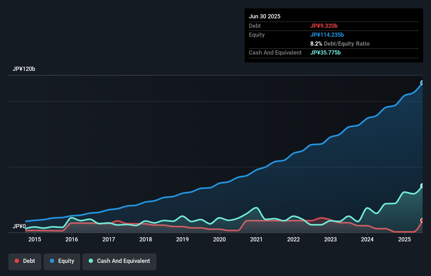 debt-equity-history-analysis
