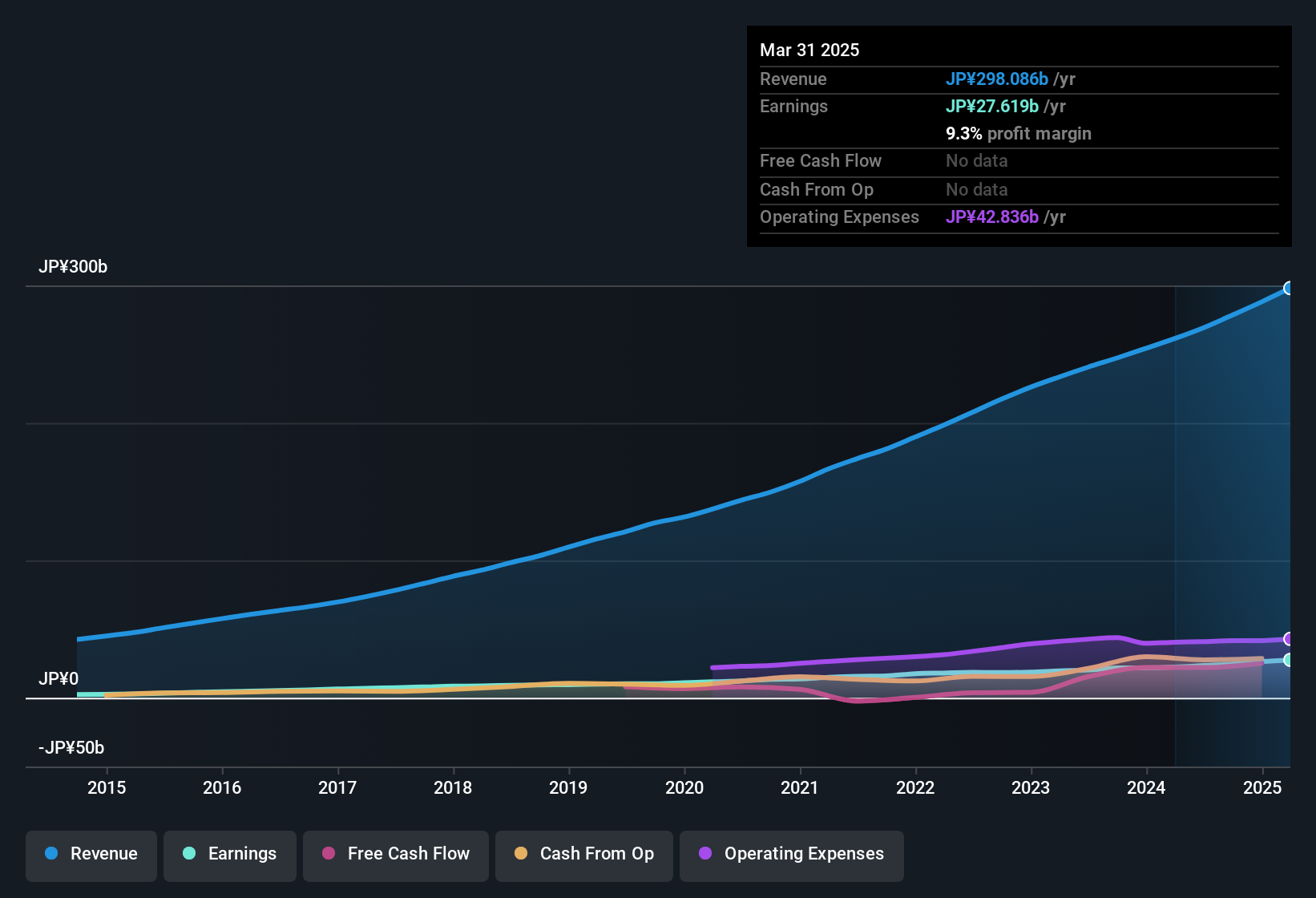 earnings-and-revenue-history
