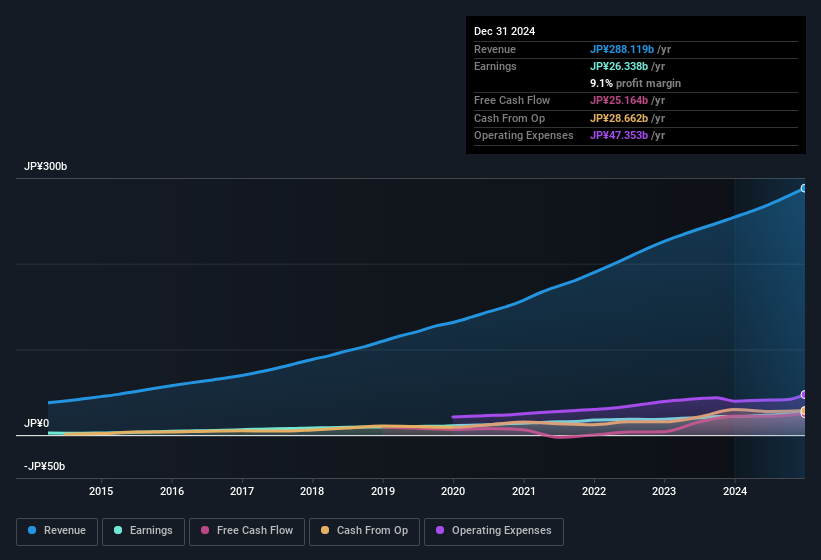 earnings-and-revenue-history