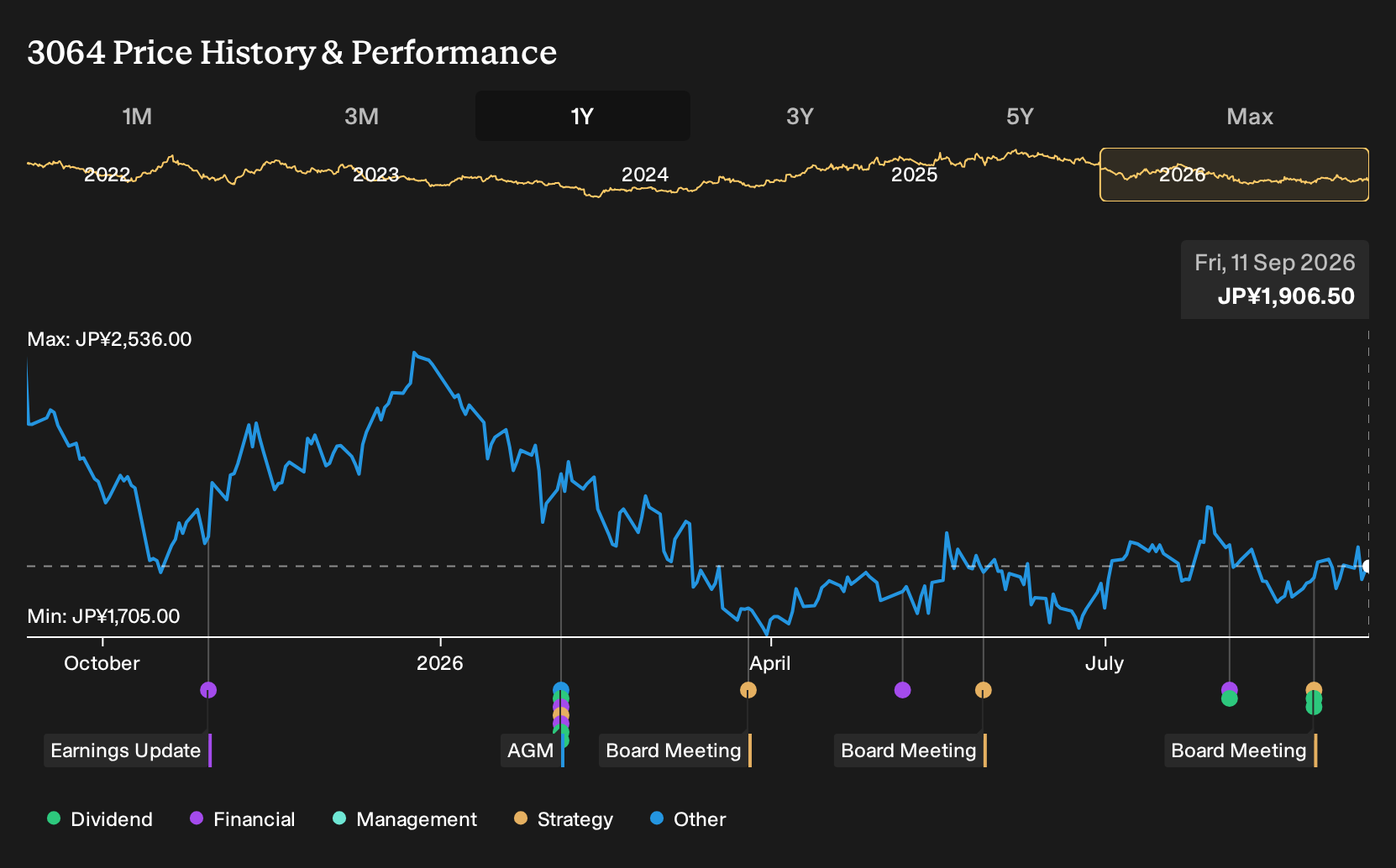 TSE:3064 1-Year Stock Price Chart