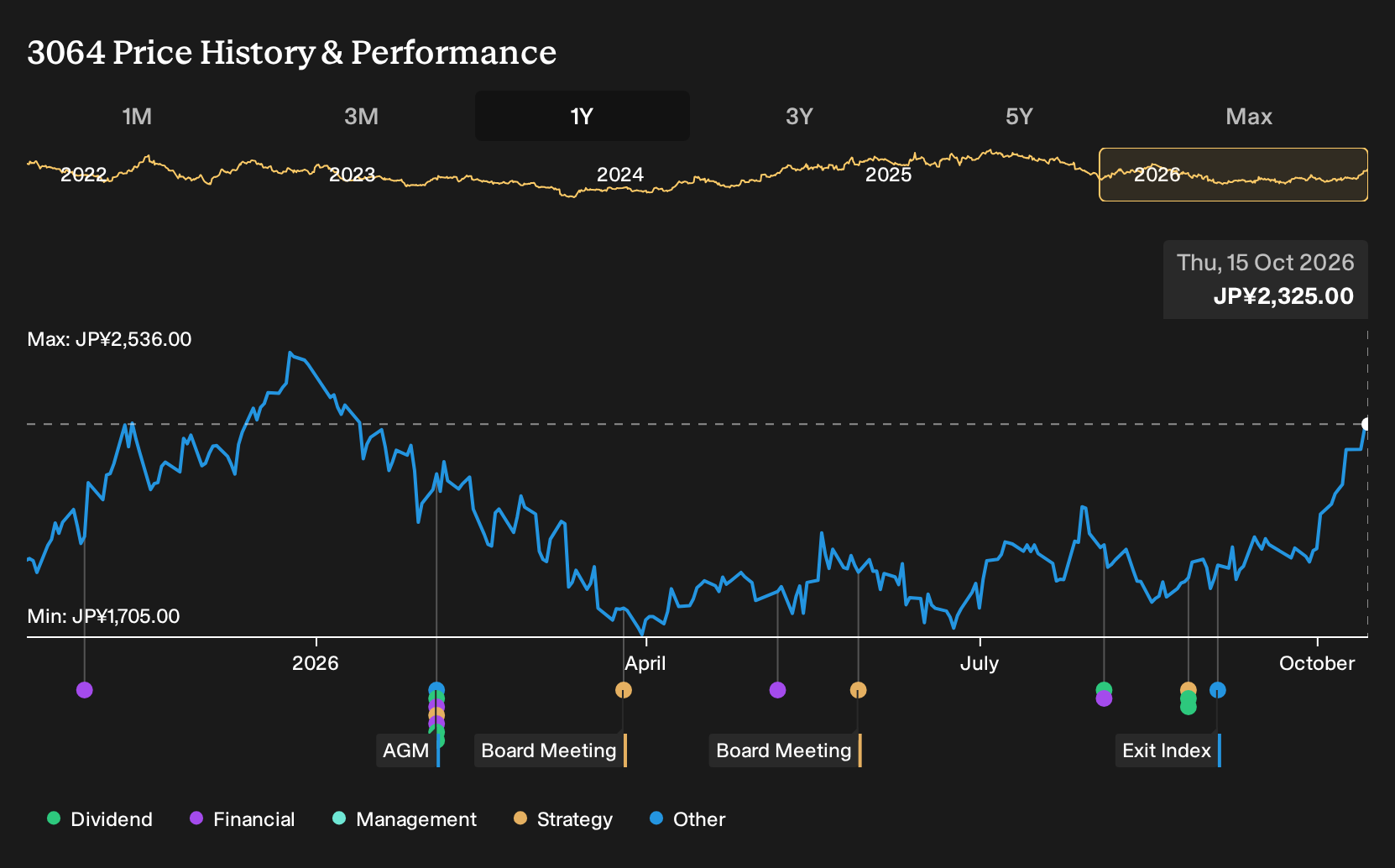TSE:3064 1-Year Stock Price Chart