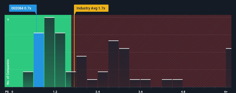 ps-multiple-vs-industry