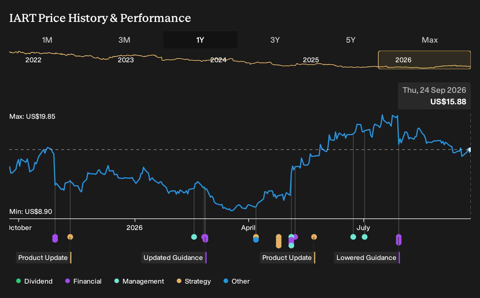 NasdaqGS:IART 1-Year Stock Price Chart