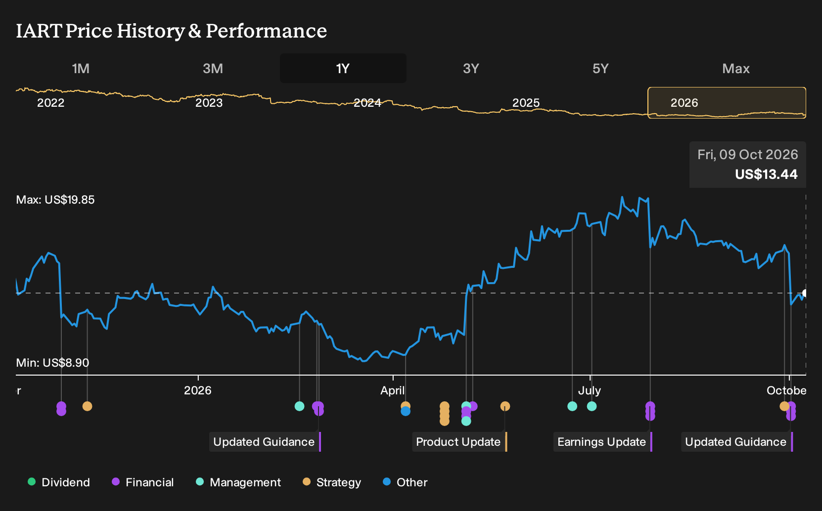NasdaqGS:IART 1-Year Stock Price Chart