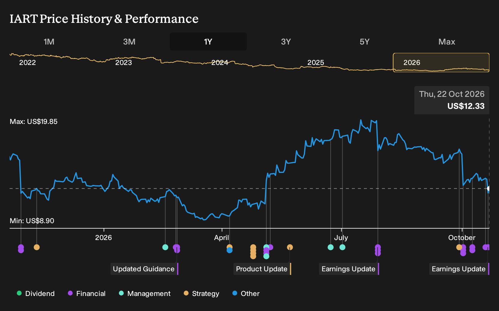 NasdaqGS:IART 1-Year Stock Price Chart