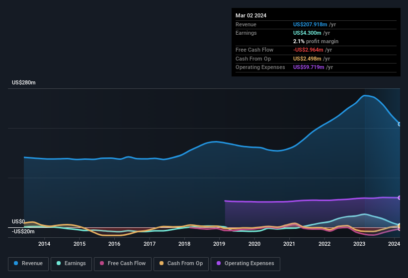 earnings-and-revenue-history