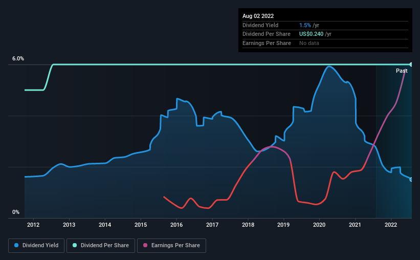 historic-dividend