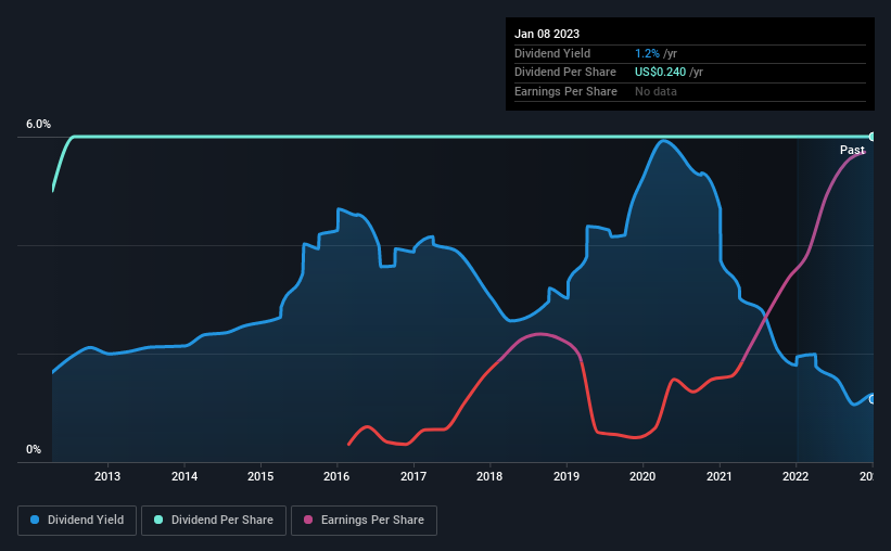 historic-dividend