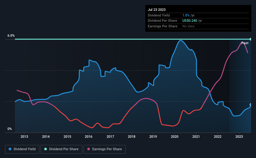 historic-dividend