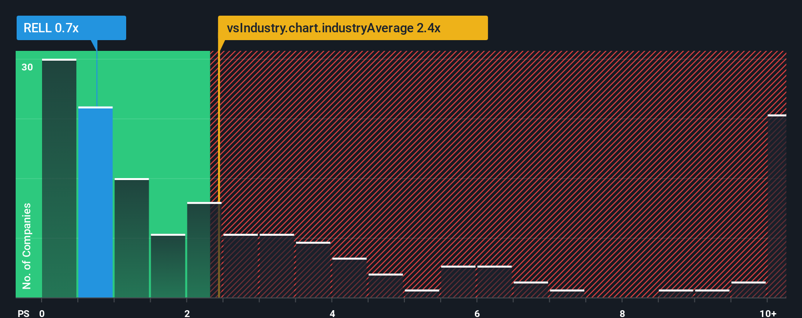 ps-multiple-vs-industry