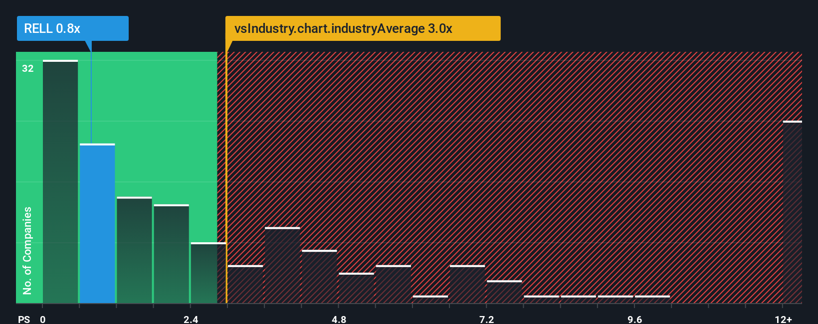 ps-multiple-vs-industry