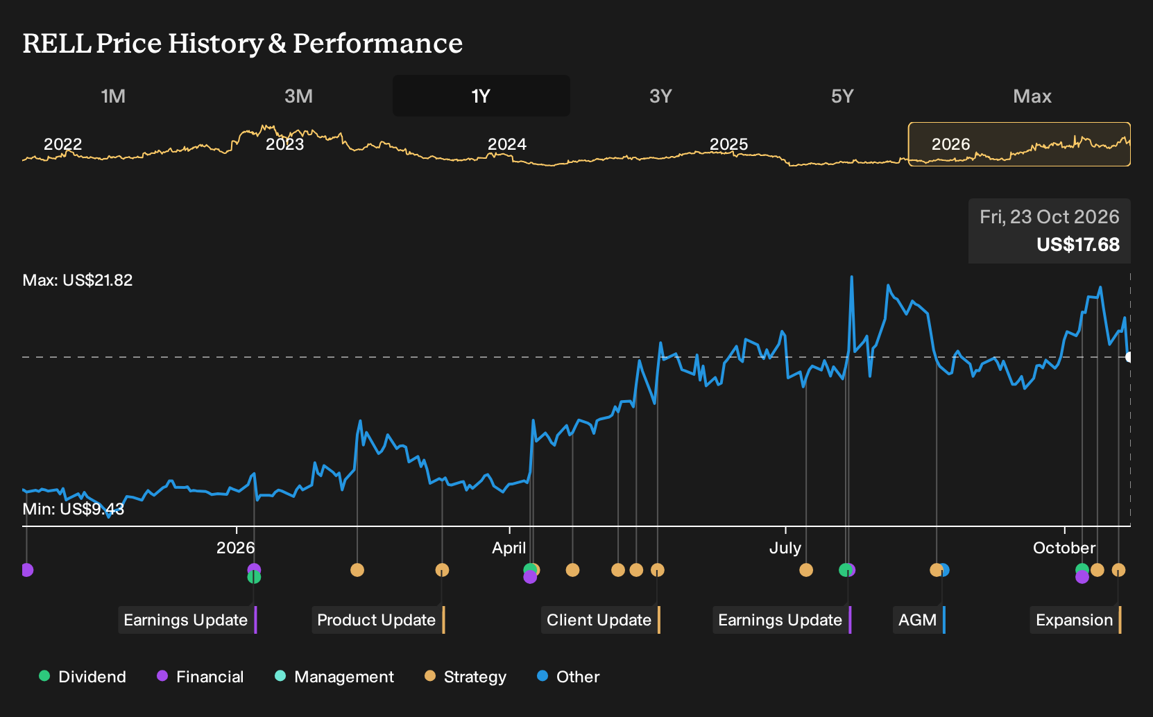 NasdaqGS:RELL 1-Year Stock Price Chart