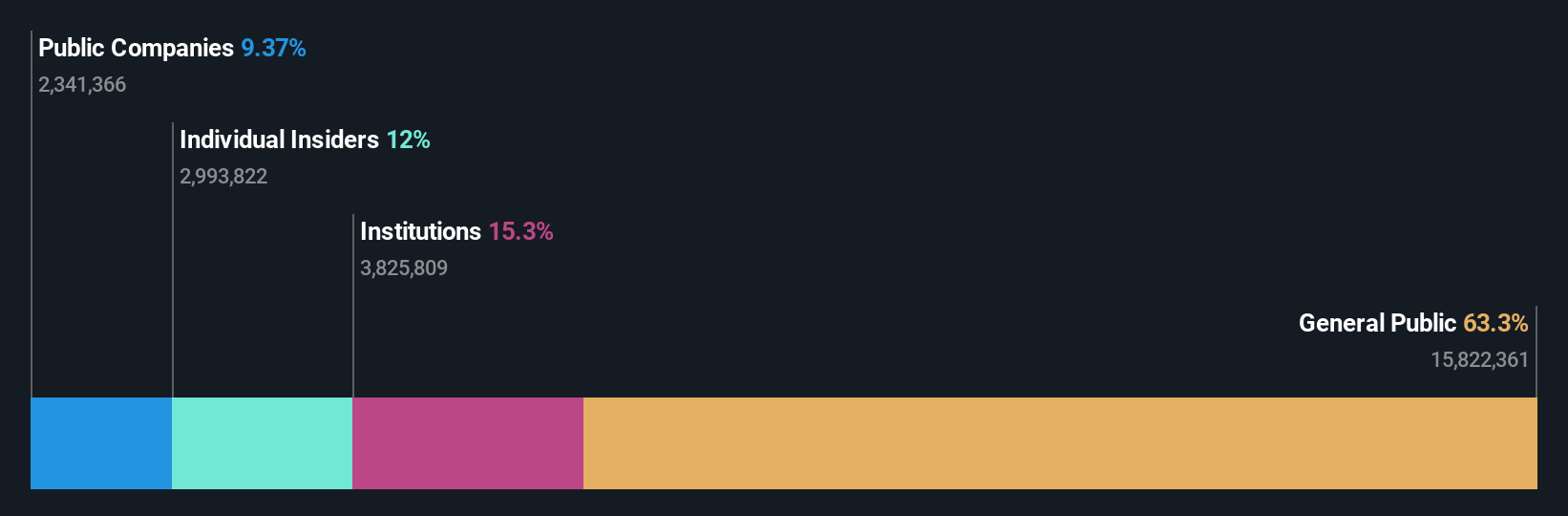 ownership-breakdown