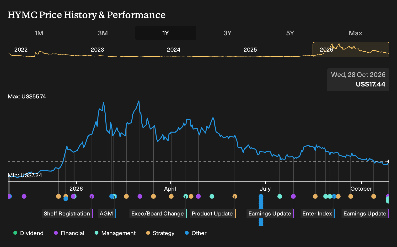 NasdaqCM:HYMC 1-Year Stock Price Chart