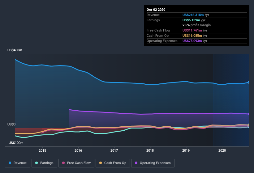 earnings-and-revenue-history