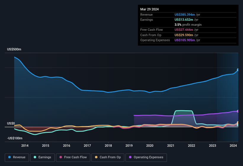 earnings-and-revenue-history