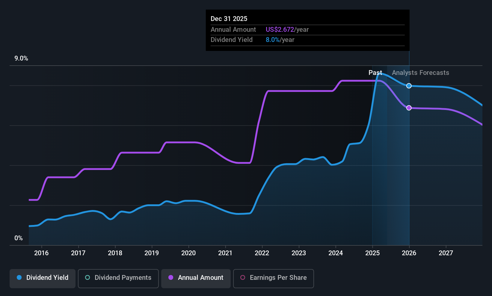 historic-dividend