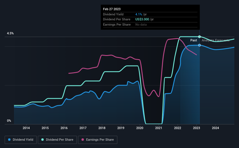 historic-dividend