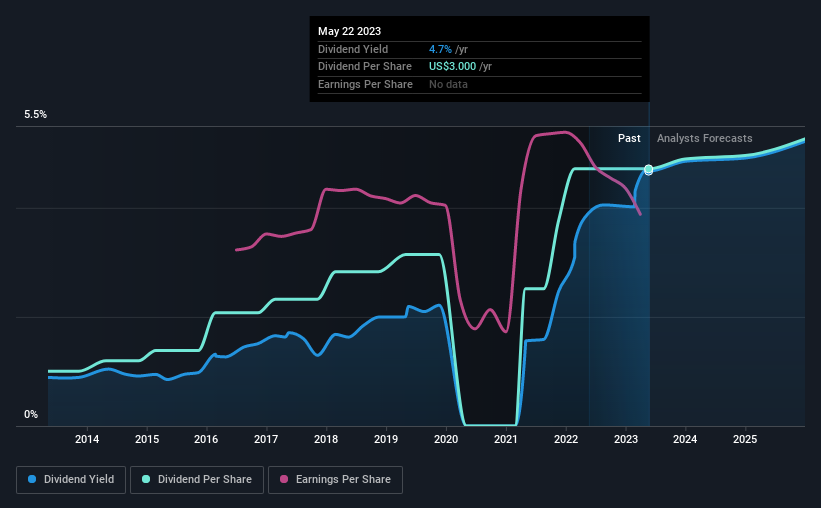 historic-dividend