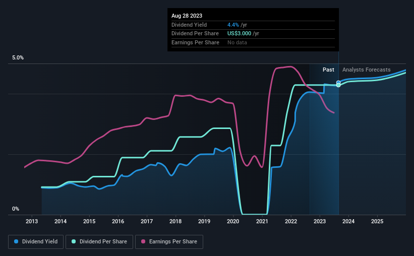 historic-dividend