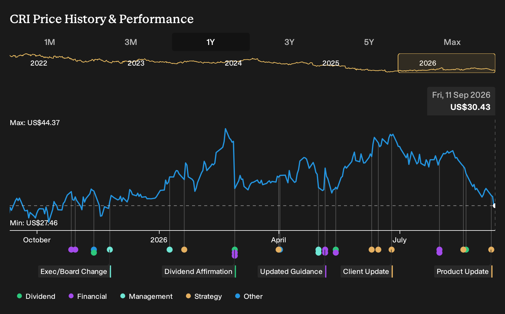 NYSE:CRI 1-Year Stock Price Chart