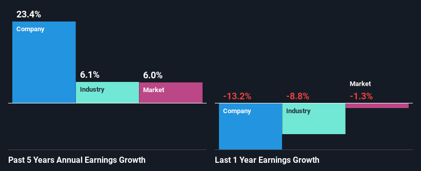 past-earnings-growth