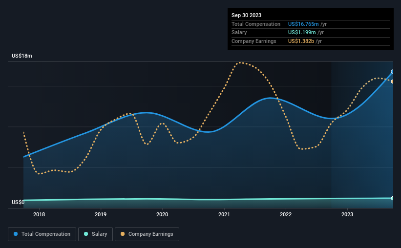 Shareholders May Not Be So Generous With Rockwell Automation, Inc.'s (NYSEROK) CEO Compensation