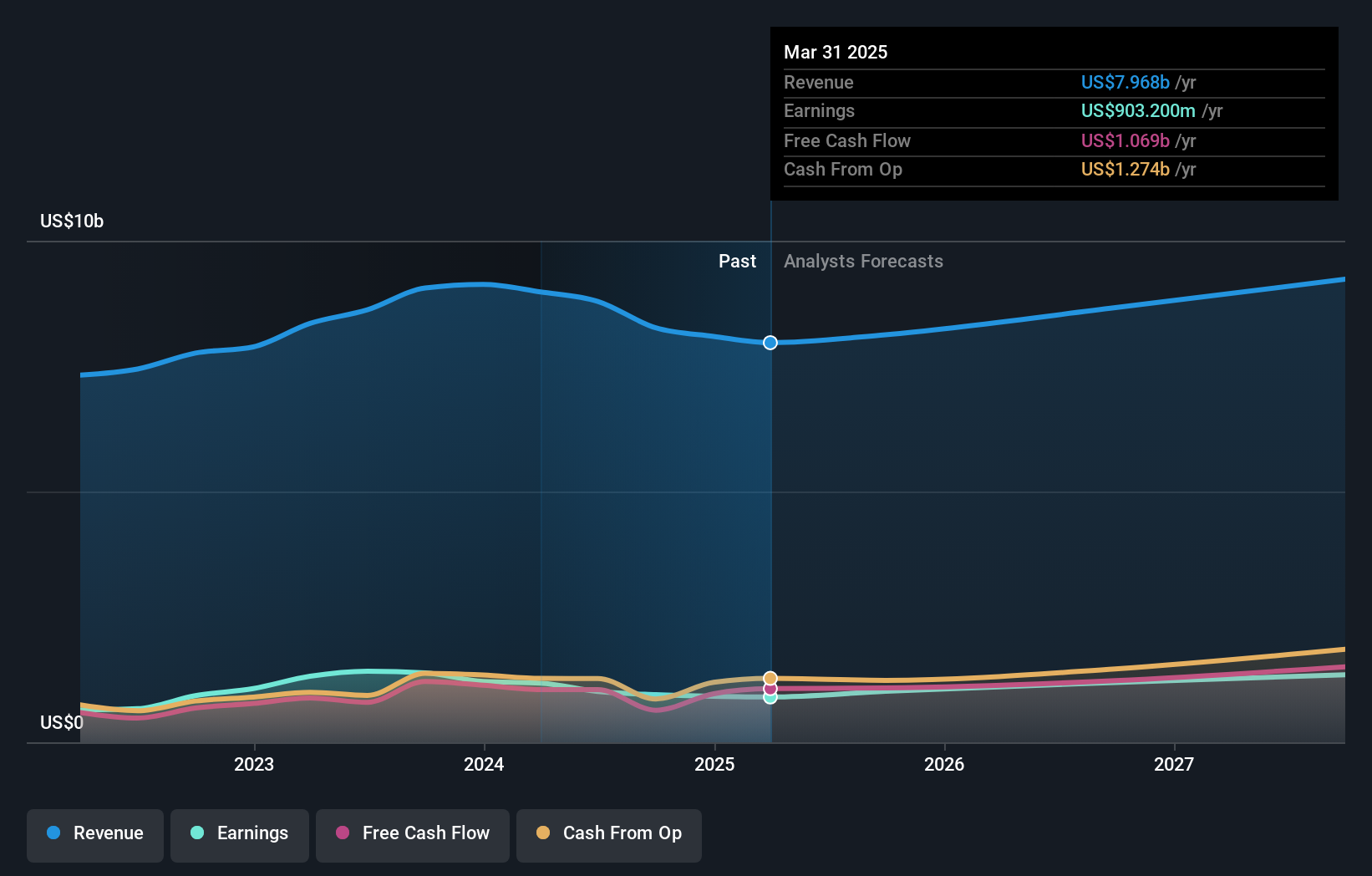 earnings-and-revenue-growth