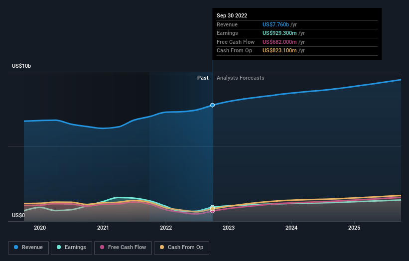 earnings-and-revenue-growth