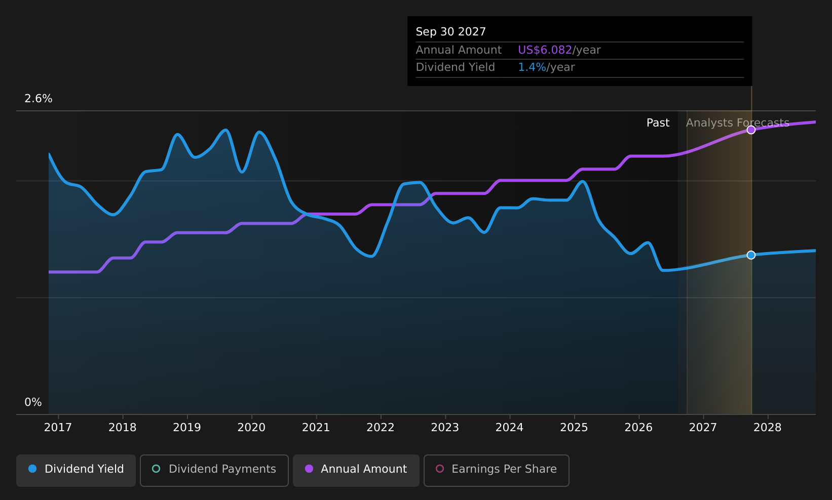 historic-dividend