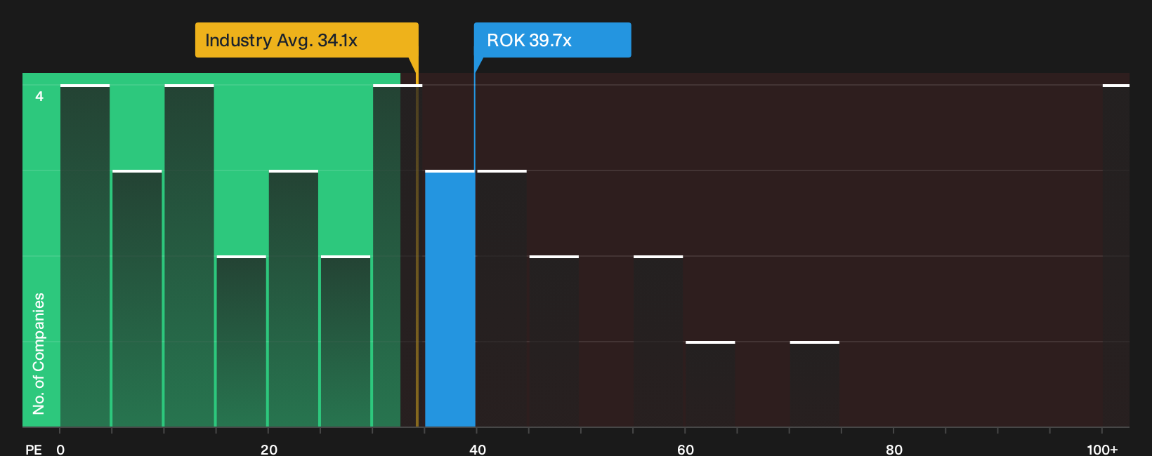 NYSE:ROK P/E Ratio as at Sep 2026