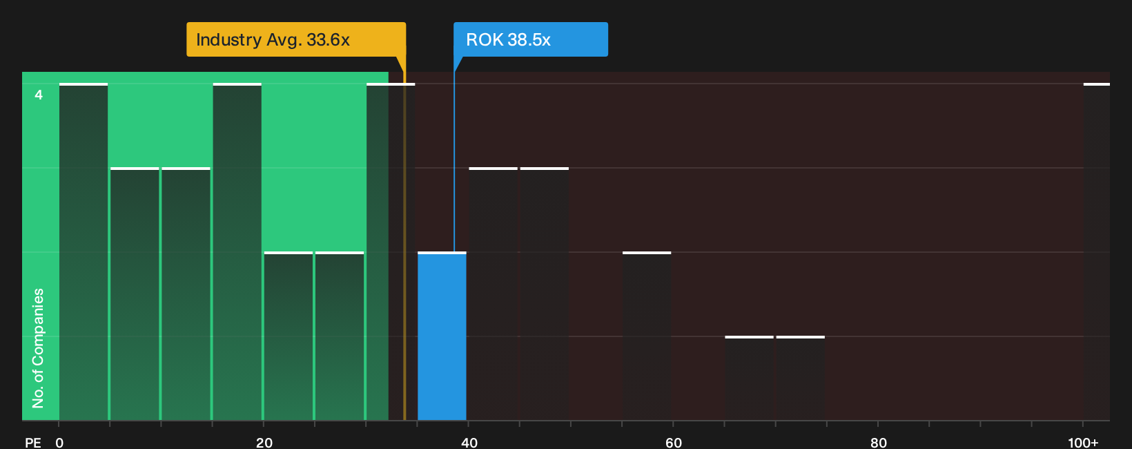 NYSE:ROK P/E Ratio as at Sep 2026