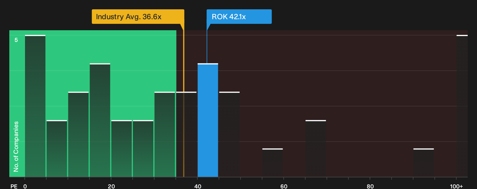 NYSE:ROK P/E Ratio as at Oct 2026