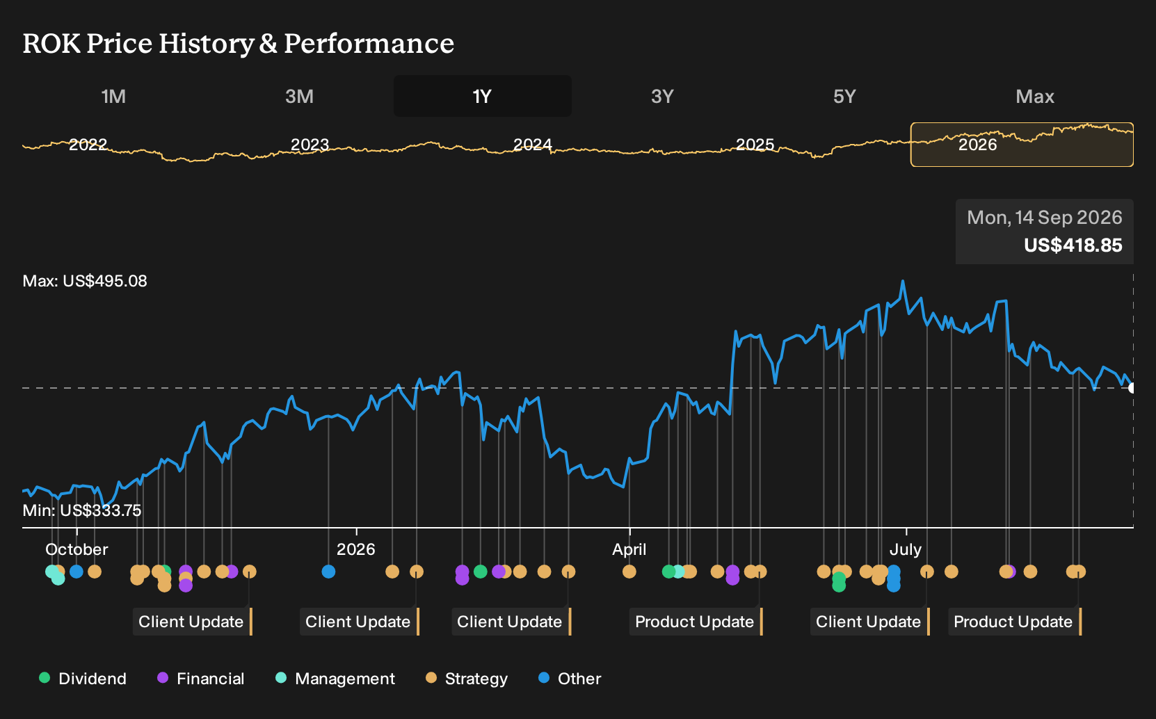 NYSE:ROK 1-Year Stock Price Chart