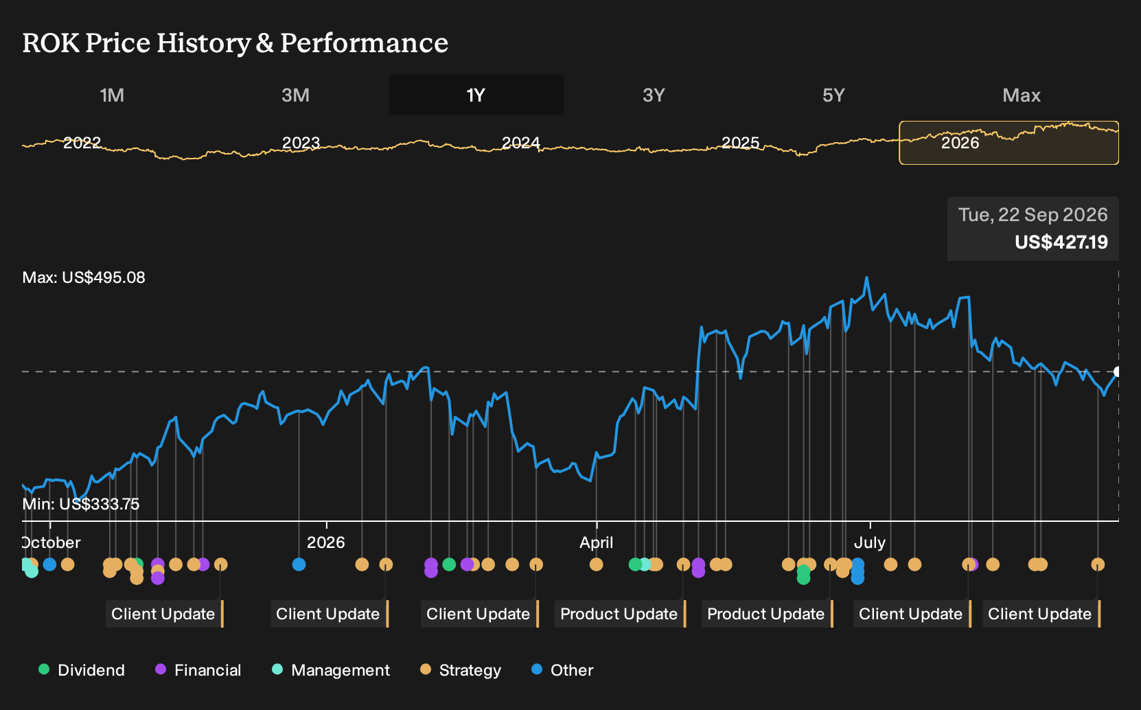 NYSE:ROK 1-Year Stock Price Chart