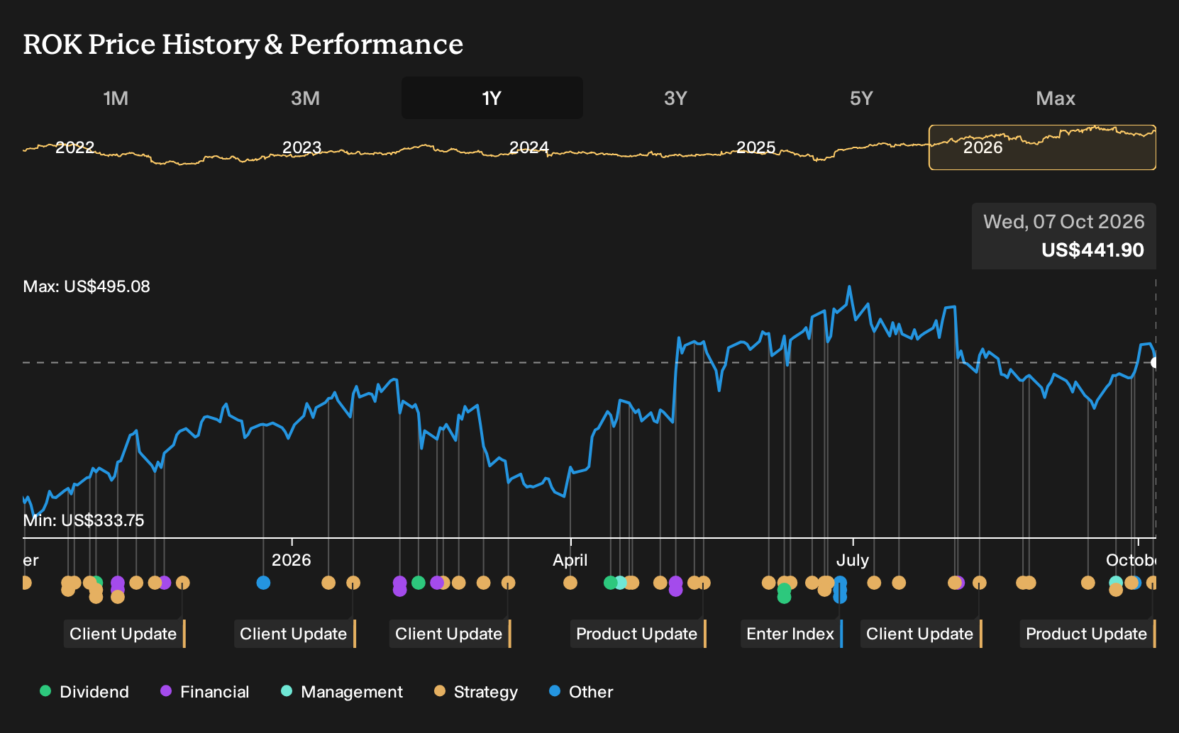 NYSE:ROK 1-Year Stock Price Chart