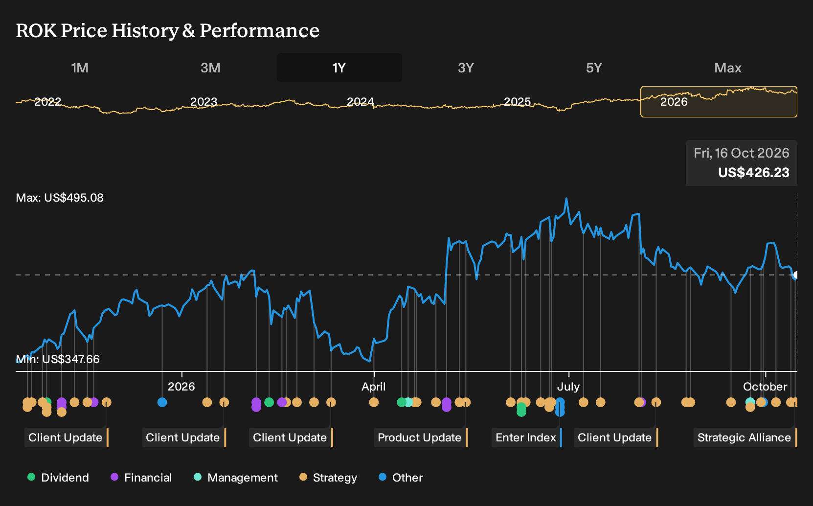 NYSE:ROK 1-Year Stock Price Chart
